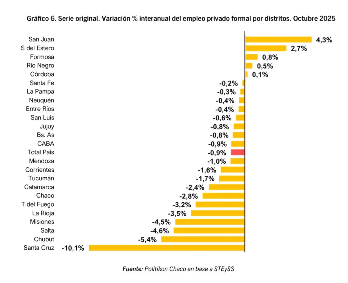 Caída del empleo privado en La Rioja: provincia enfrenta un descenso del 13% en un año